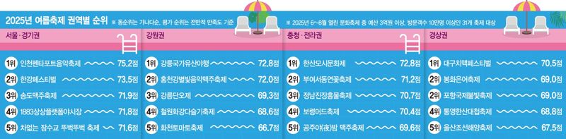 한강페스티벌 등 수도권 인기몰이… 지역은 체험 콘텐츠