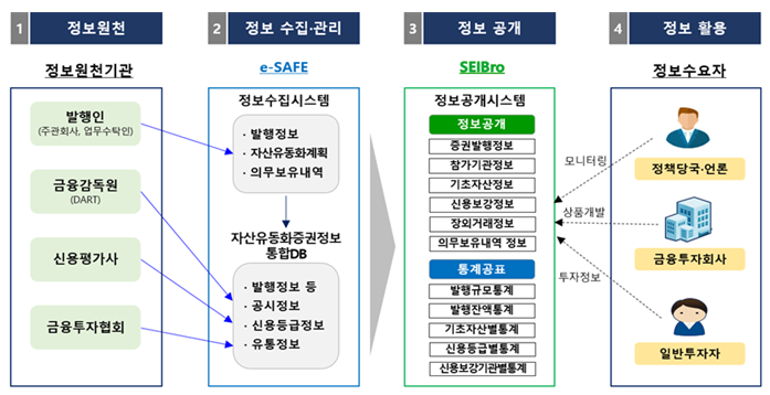 유동화증권 통합정보시스템 서비스 개요. /사진=한국예탁결제원 제공