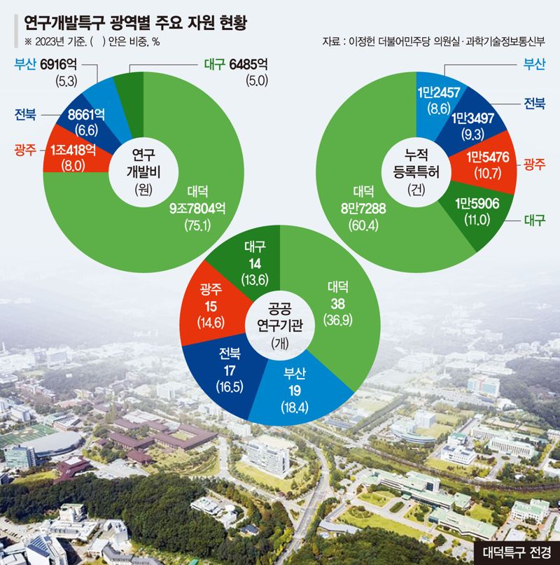 [단독]지방 곳곳 한국 실리콘밸리 만든다더니...'대