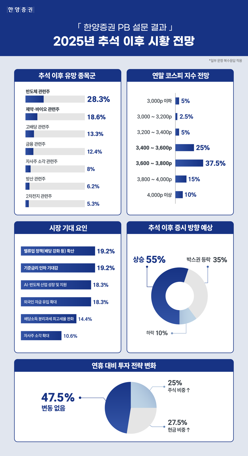 <span id='_stock_code_001750' data-stockcode='001750'>한양증권</span> 제공.