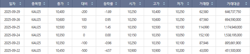 2025년 탄소배출권(KAU25년물)이 29일 오전 10시 시가 1만250원에 개장해 종가 1만400원으로 거래를 마쳤다. /사진=한국거래소 홈페이지 갈무리