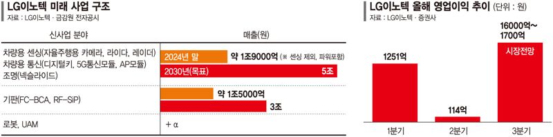 이달 4일 인천 연수구 송도컨벤시아에서 열리고 있는 '2025 국제 첨단 반도체 기판 및 패키징 산업전'을 찾은 관람객들이 LG이노텍 부스에서 차세대 기판 기술 및 제품을 살펴보고 있다. 연합뉴스 