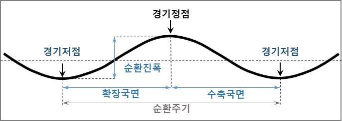 기준순환일(Reference Date of Business Cycle)은 경기순환변동 과정에서 국면이 전환되는 시점(정점?저점)을 뜻한다. 뉴스1