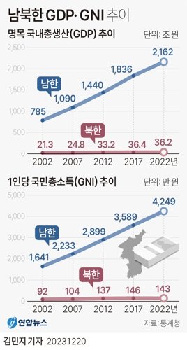 20일 통계청이 발표한 '2023 북한의 주요통계지표'에 따르면 지난해 북한의 1인당 국민총소득(GNI)은 143만원으로 집계돼 남한(4천249만원)의 30분의 1 수준인 것으로 나타났다. 양측의 소득 격차는 지속적으로 확대됐다. 연합뉴스