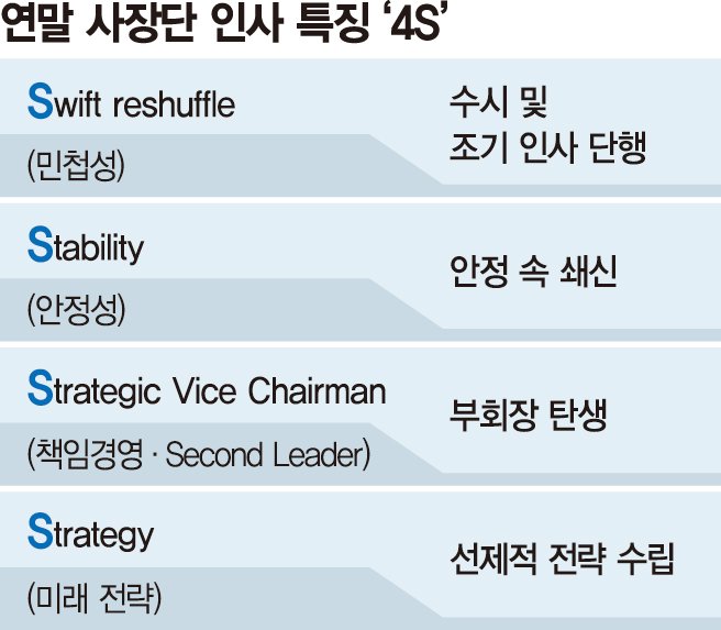 '가을 인사태풍' 애타는 사장들...올해 인사 키워드