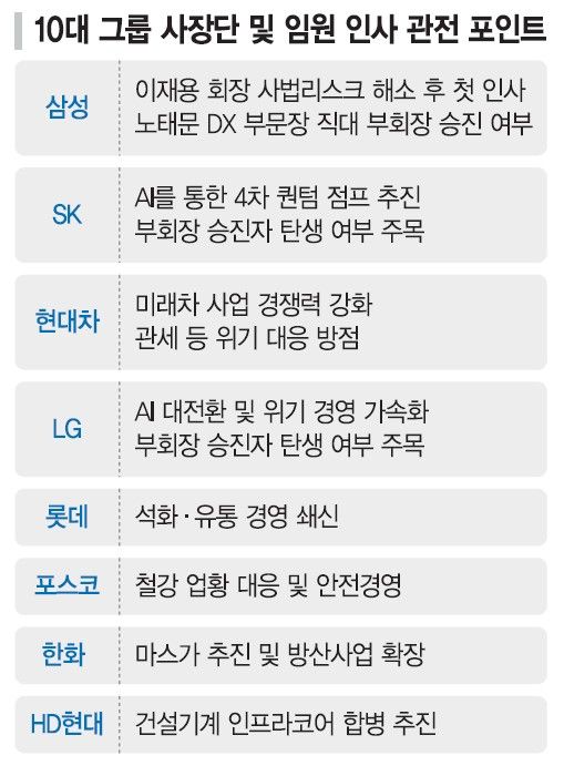 '가을 인사태풍' 애타는 사장들...올해 인사 키워드