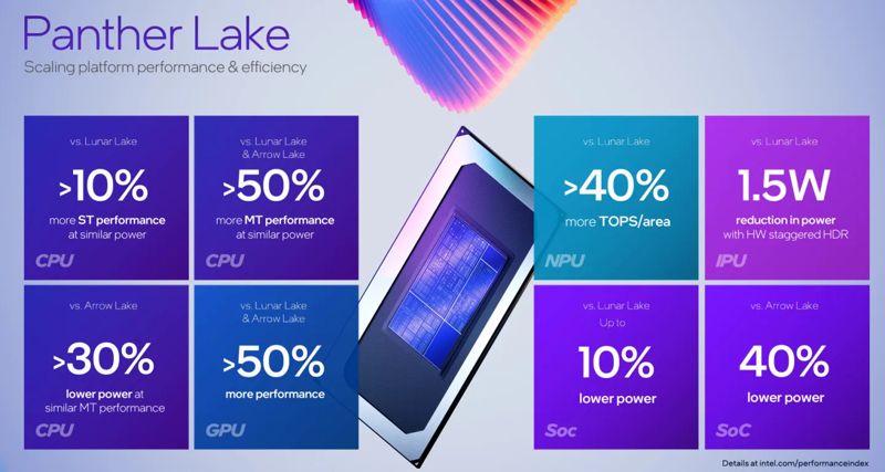 인텔, ‘18A 공정’ 차세대 프로세서 ‘팬서레이크’