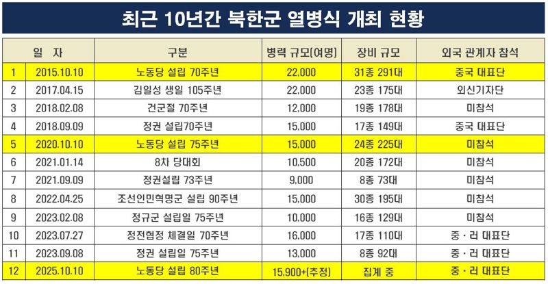2020년 10월 열병식부터 8회 연속 야간 열별식 개최, 노동당 창건 열병식은 5년·10년 단위의 정주년 개최. 국방정보본부·유용원 의원실 제공