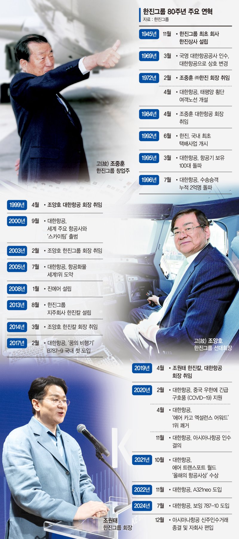 '국익' 조중훈·'성장' 조양호·'통합' 조원태… 代