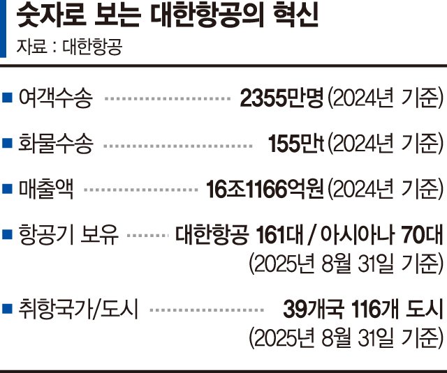 1969년 인수후 대한항공 매출 36억→16조로 [한