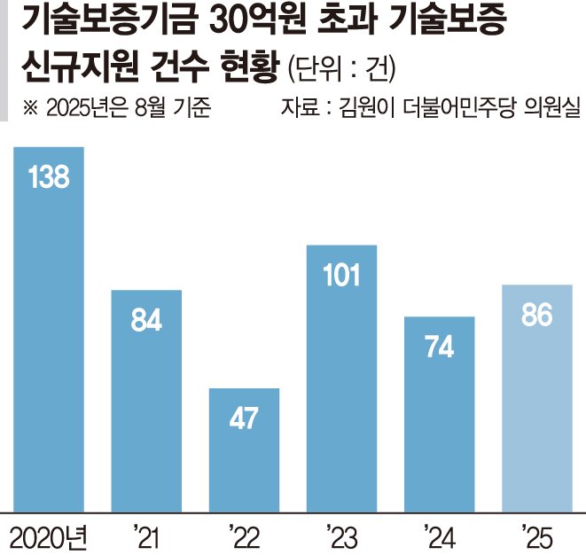 기술보증 한도 실효성 논란... 100억 초과 5년간