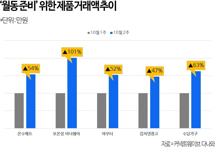 "쌀쌀해진 날씨" 다나와, 온수매트 거래 54% '껑