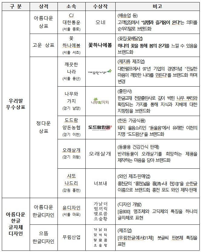 우리말 우수상표·아름다운 한글 글자체 디자인 수상자 명단