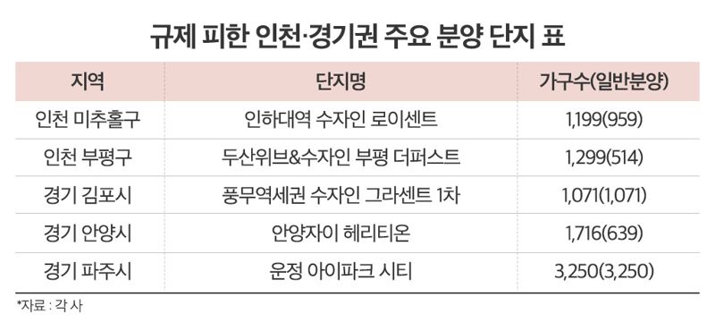 규제 피한 인천&middot;경기권 주요 분양 단지 표