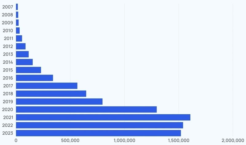 아마존 세계 직원 규모 추이. 자료: explodingtopics.com
