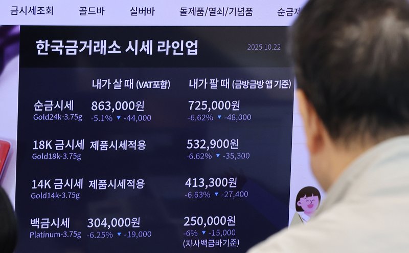 국제 금 시세가 12년여 만에 최대 낙폭을 기록한 22일 서울 종로구 한국금거래소 전광판에 표시된 금 시세. 시카고파생상품거래소그룹(CME) 산하 금속선물거래소 코멕스(COMEX)에서 12월 인도분 금 선물은 전장보다 5.07% 내린 온스당 4138.50달러에 거래를 마감했다. 연합뉴스