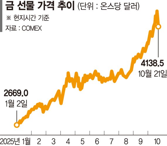 고공행진하던 금값 5%대 급락… 증시도 고점 경계감 