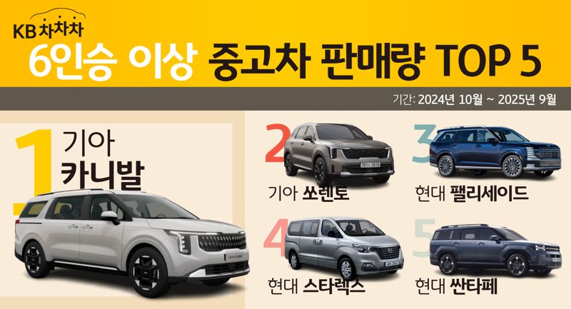 <span id='_stock_code_021960' data-stockcode='021960'>KB캐피탈</span>, KB차차차 다인승 중고차 판매량 1위는?