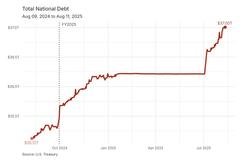 미국 국가부채 추이. 연합뉴스