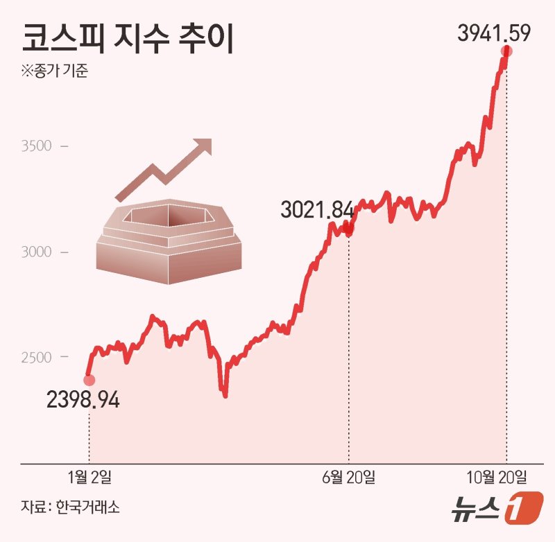 24일 한국거래소에 따르면 코스피는 전일 대비 96.03포인트(p)(2.50%) 오른 3941.59로 거래를 마치며 사상 최고치를 다시 썼다. 4000포인트(p)까지 단 '1.48%' 상승만을 남겨두고 있다. 뉴스1 제공.