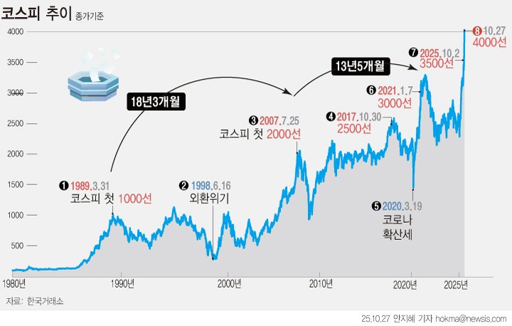 코스피지수 추이. 사진=뉴시스
