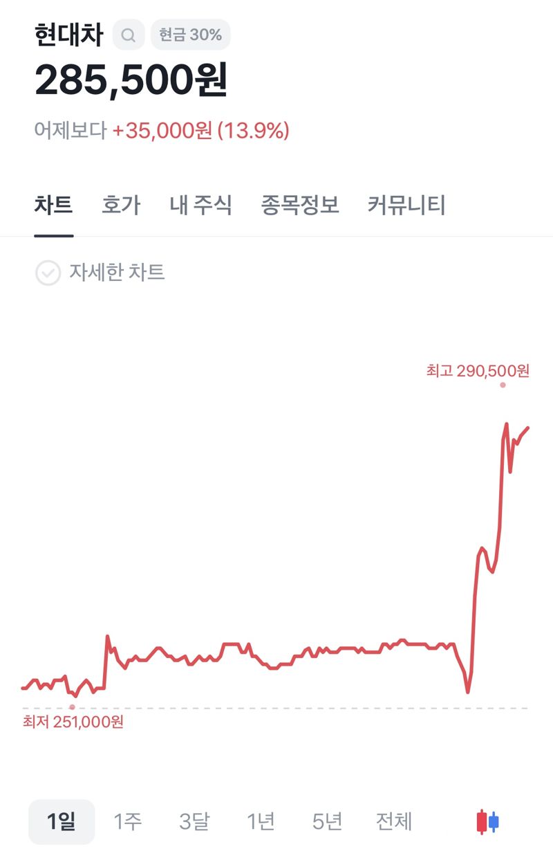 29일 한미 관세 협상이 타결됐다는 소식이 알려진 뒤 애프터마켓에서 급등한 현대차 주가. &#x2F;사진&#x3D;토스 캡처