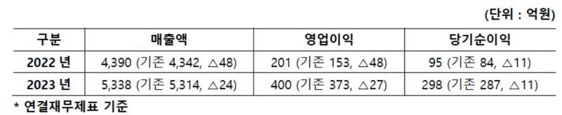 <span id='_stock_code_033500' data-stockcode='033500'>동성화인텍</span> 정정 연결재무제표. 동성화인텍 제공