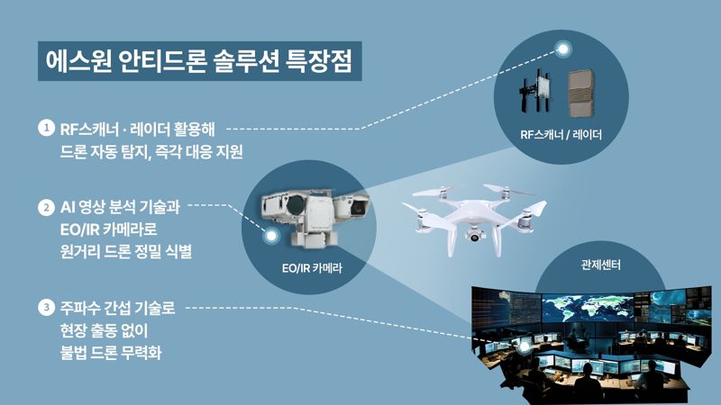 <span id='_stock_code_012750' data-stockcode='012750'>에스원</span> 안티드론 솔루션 특장점. 에스원 제공