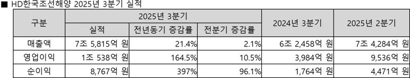 <span id='_stock_code_009540' data-stockcode='009540'>HD한국조선해양</span> 제공
