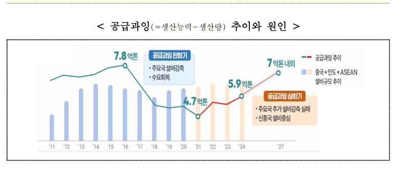 철강 공급과잉 설비조정 착수..고부가·저탄소 전환나선