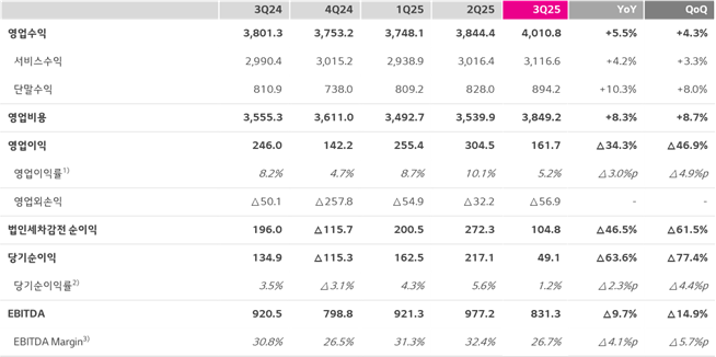 <span id='_stock_code_003550' data-stockcode='003550'>LG</span> U+, 3Q 영업익 1617억원.. "희망퇴직 