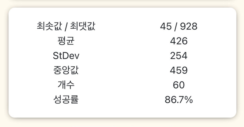 한 이용자가 셀룰러로 연결해 아이폰 17 프로를 사용할 때 나온 핑 테스트 결과를 아사모에 올린 것 캡처. 최솟값과 최댓값 차이가 커 불안정하다는 것을 보여준다.