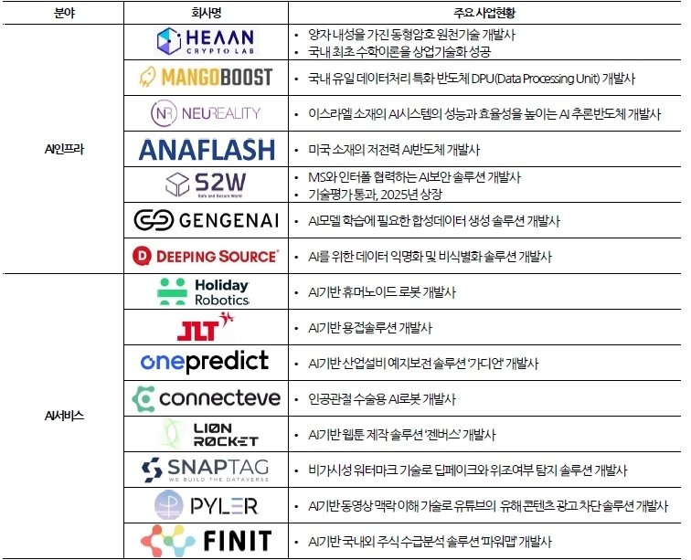 스톤브릿지벤처스가 투자한 주요 AI 스타트업. 스톤브릿지벤처스 제공