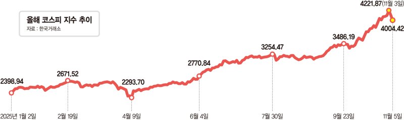 "너무 올랐나" 숨고르는 코스피… 증권가, 저가매수엔