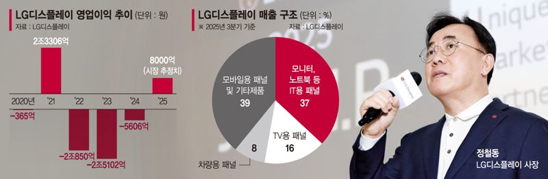 LGD '정철동 매직' 통할까… 기술격차 벌려 '반전