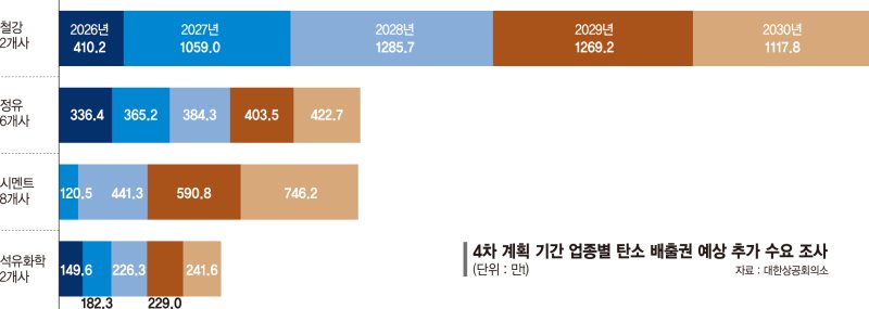 "5년간 배출권 구매비용 최소 1조"...철강·석화 