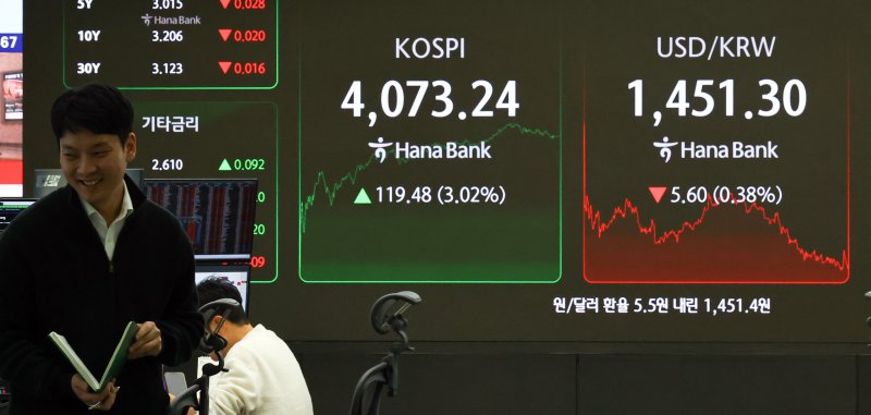 코스피가 전 거래일(3953.76)보다19.48포인트(3.02%) 상승한 4073.24에 장을 마감한 10일 서울 중구 하나은행 딜링룸에 종가가 보이고 있다. &#x2F;사진&#x3D;뉴시스