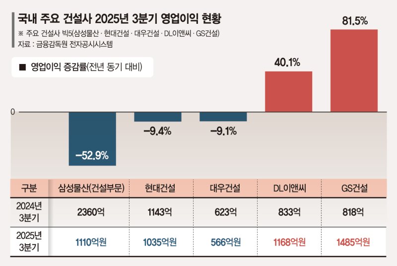 주택시장 고전한 건설사들, 해외사업·플랜트로 버텼다