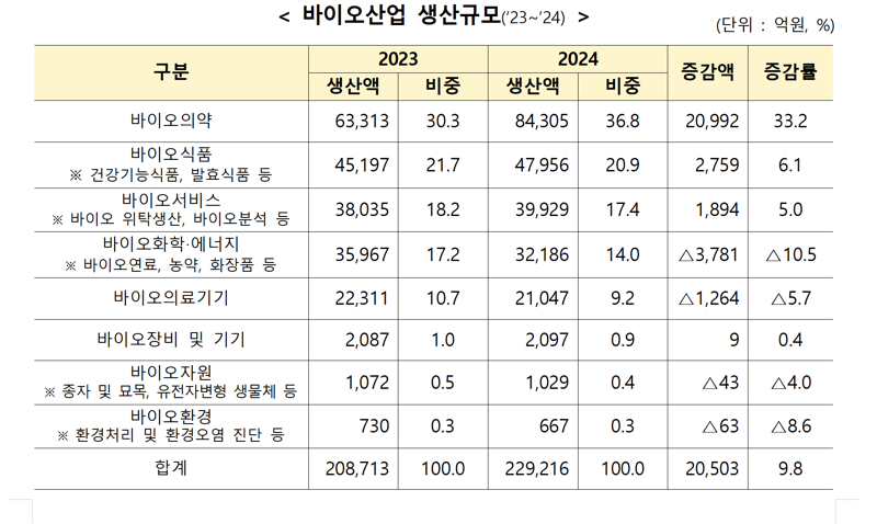 국내 바이오산업 생산 22조9216억원.. 전년대비 