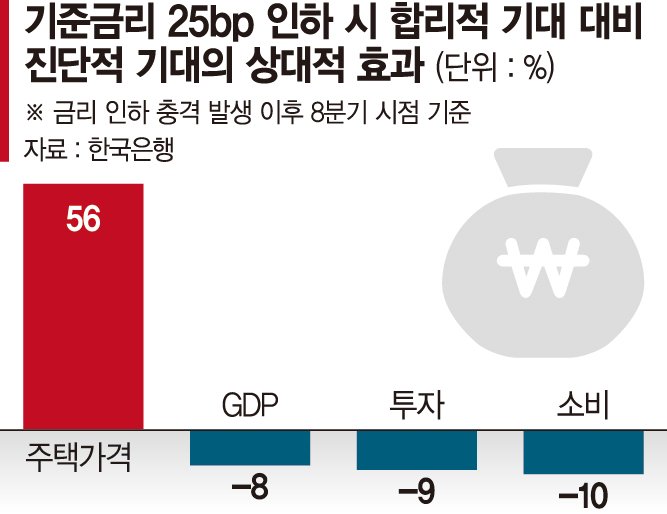 한은 "집값 불패 심리… 합리적 기대 벗어나"