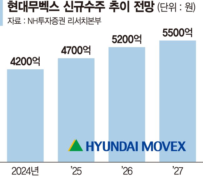 'AI·로봇' 무장한 현대무벡스, 매출 6000억 시