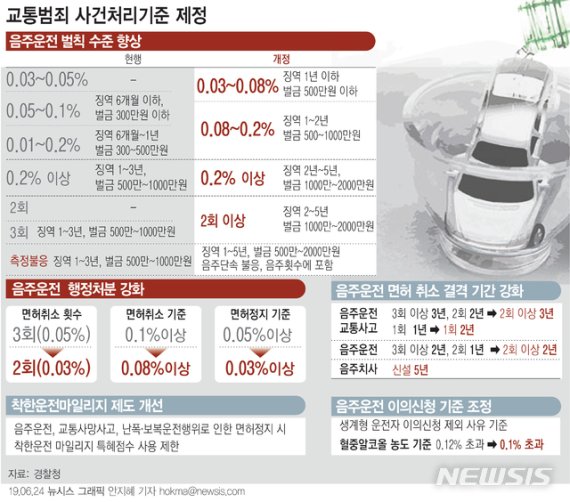 2018년 12월 개정된 도로교통법(윤창호법)에 따라 강화된 음주운전 처벌기준. 그래픽=뉴시스