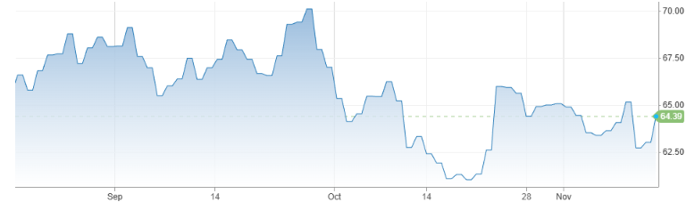 브렌트유 가격 추이. 단위: 달러/<span id='_stock_code_267790' data-stockcode='267790'>배럴</span>. 자료: CNBC