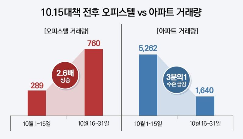 10&middot;15 대책 전후 오피스텔, 아파트 거래량. 더피알 제공