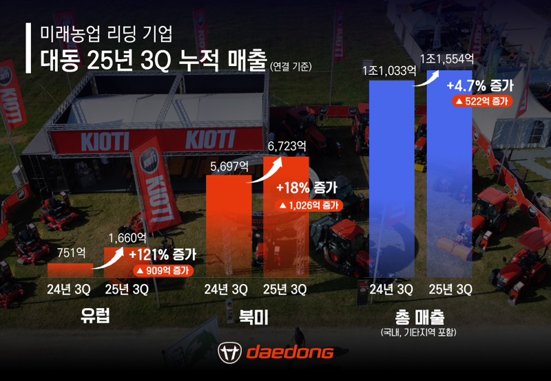 <span id='_stock_code_000490' data-stockcode='000490'>대동</span> 2025년 3·4분기 누적 매출 그래픽. 대동그룹 제공