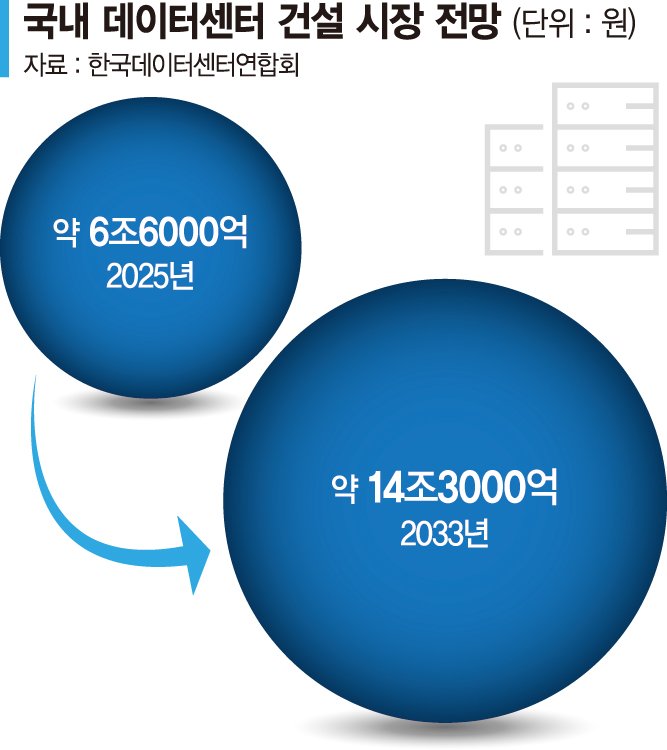 2033년 14조 시장… 건설사들 데이터센터 사업 더