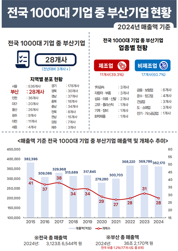 전국 1000대 기업 중 부산기업 현황 인포그래픽. 부산상공회의소 제공 