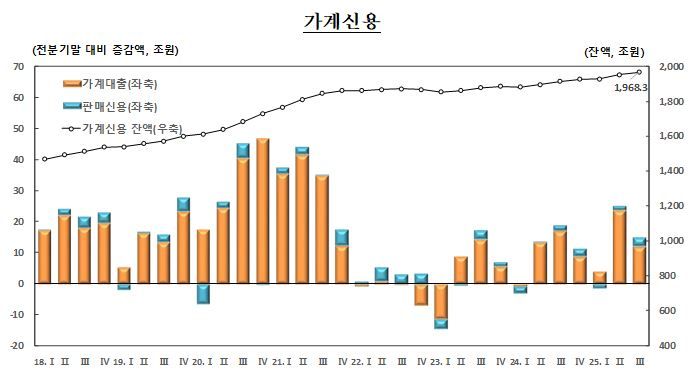 국내 가계신용 잔액 분기별 추이. 한국은행 제공
