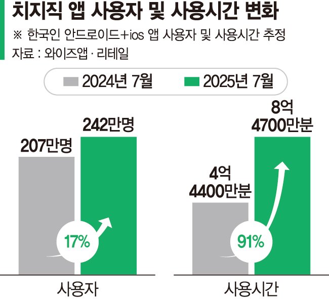 네이버 치지직, 스트리밍 플랫폼 독주 굳힌다