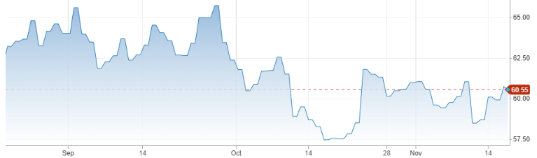 미국 서부텍사스산원유(WTI) 가격 추이. 단위: 달러&#x2F;<span id='_stock_code_267790' data-stockcode='267790'>배럴</span>. 자료: CNBC, 뉴욕상품거래소